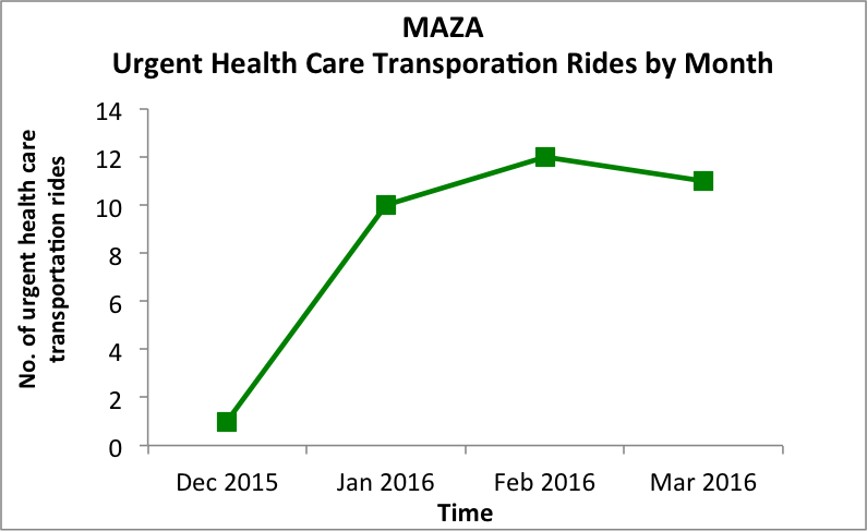 Urgent Health Transportation Rides